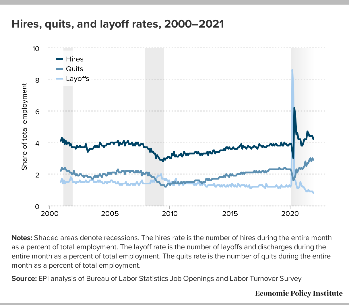 Quelle: JOLTS (Job Openings and Labor Turnover Survey) des Economic Policy Institute in der letzten Aktualisierung von 1. Februar 2022